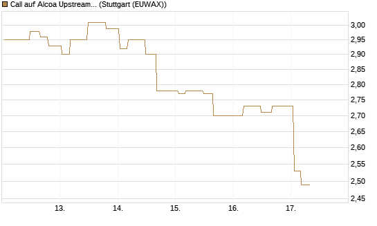 Call auf Alcoa Upstream Corp [Morgan Stanley & Co. Int. plc] Chart