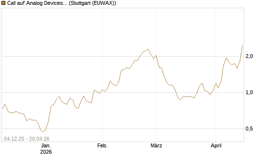 Call auf Analog Devices [Morgan Stanley & Co. Int. plc] Chart