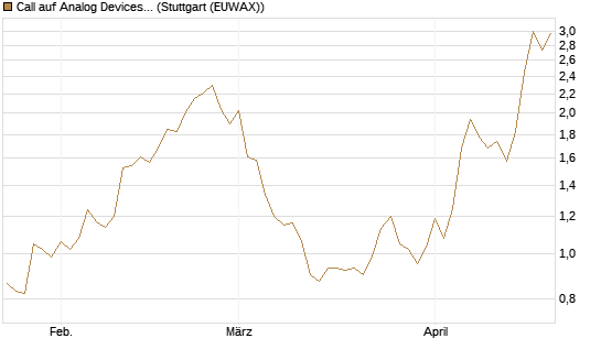 Call auf Analog Devices [Morgan Stanley & Co. Int. plc] Chart