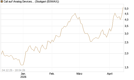 Call auf Analog Devices [Morgan Stanley & Co. Int. plc] Chart