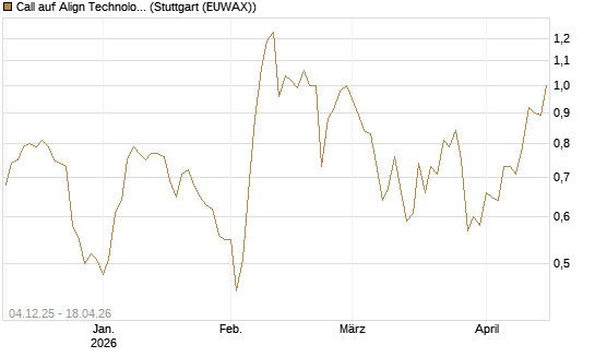 Call auf Align Technology [Morgan Stanley & Co. Int. plc] Chart