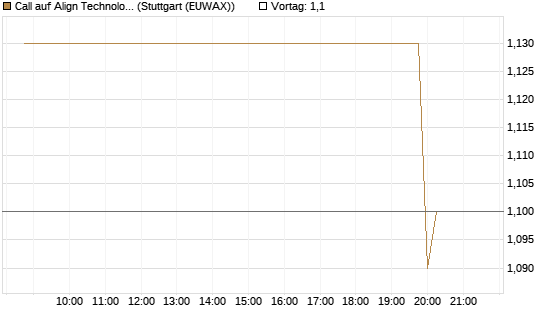 Call auf Align Technology [Morgan Stanley & Co. Int. plc] Chart