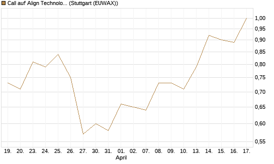 Call auf Align Technology [Morgan Stanley & Co. Int. plc] Chart