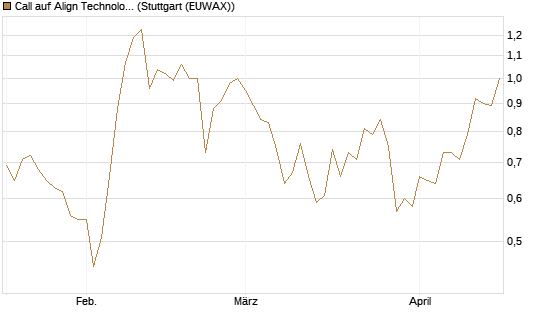 Call auf Align Technology [Morgan Stanley & Co. Int. plc] Chart