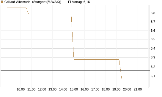 Call auf Albemarle [Morgan Stanley & Co. Int. plc] Chart