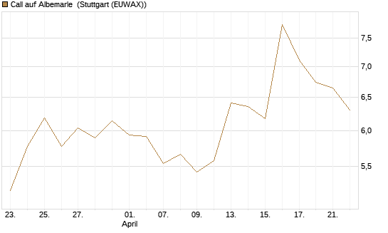 Call auf Albemarle [Morgan Stanley & Co. Int. plc] Chart