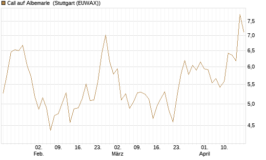 Call auf Albemarle [Morgan Stanley & Co. Int. plc] Chart
