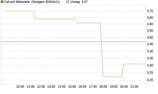Call auf Albemarle [Morgan Stanley & Co. Int. plc] Chart