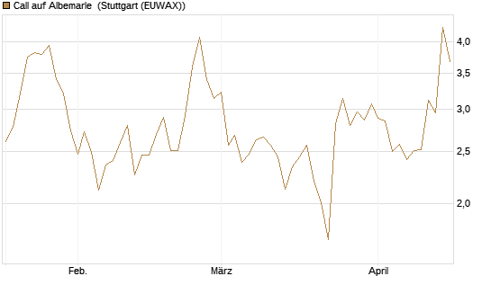 Call auf Albemarle [Morgan Stanley & Co. Int. plc] Chart