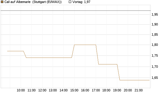 Call auf Albemarle [Morgan Stanley & Co. Int. plc] Chart