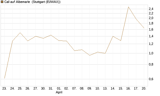 Call auf Albemarle [Morgan Stanley & Co. Int. plc] Chart