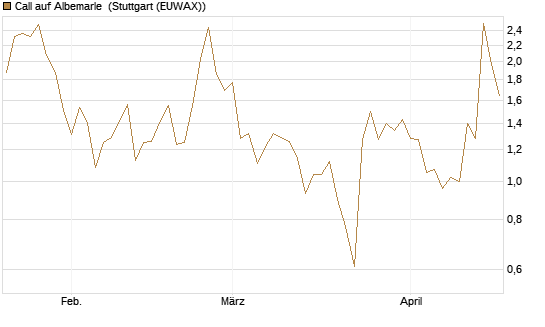 Call auf Albemarle [Morgan Stanley & Co. Int. plc] Chart