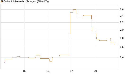 Call auf Albemarle [Morgan Stanley & Co. Int. plc] Chart