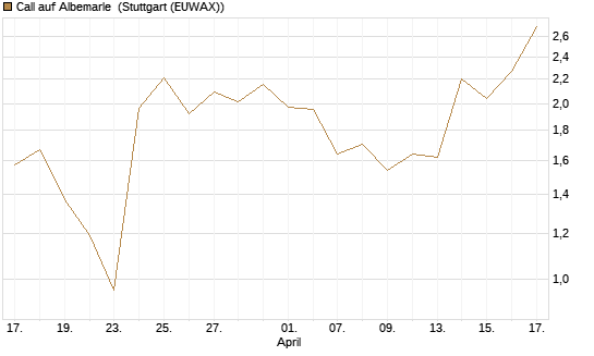 Call auf Albemarle [Morgan Stanley & Co. Int. plc] Chart