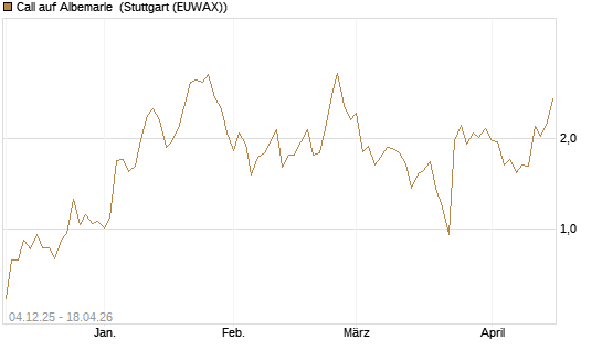 Call auf Albemarle [Morgan Stanley & Co. Int. plc] Chart