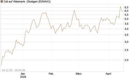 Call auf Albemarle [Morgan Stanley & Co. Int. plc] Chart