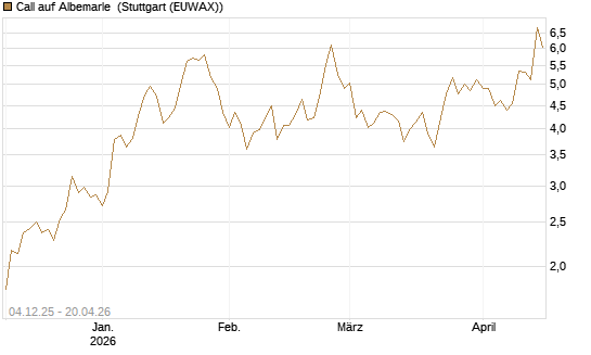 Call auf Albemarle [Morgan Stanley & Co. Int. plc] Chart