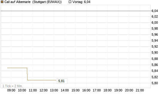 Call auf Albemarle [Morgan Stanley & Co. Int. plc] Chart