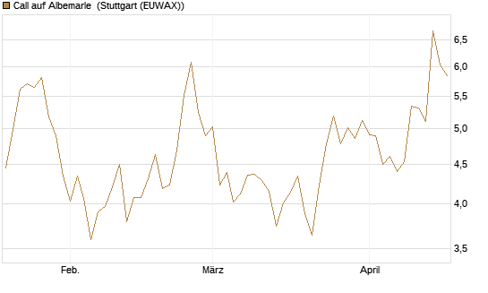 Call auf Albemarle [Morgan Stanley & Co. Int. plc] Chart