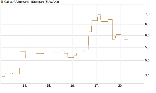 Call auf Albemarle [Morgan Stanley & Co. Int. plc] Chart