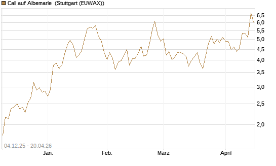Call auf Albemarle [Morgan Stanley & Co. Int. plc] Chart