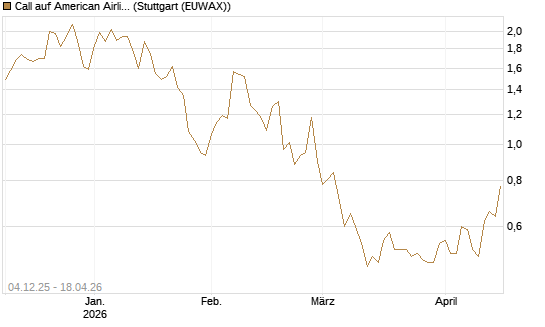 Call auf American Airlines Group [Morgan Stanley & Co. Int. plc] Chart