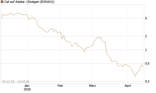 Call auf Adobe [Morgan Stanley & Co. Int. plc] Chart