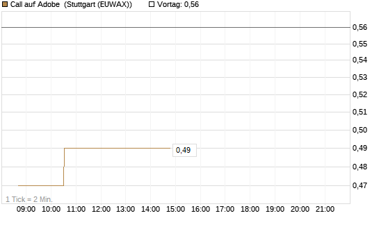 Call auf Adobe [Morgan Stanley & Co. Int. plc] Chart
