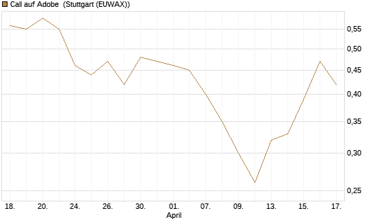 Call auf Adobe [Morgan Stanley & Co. Int. plc] Chart