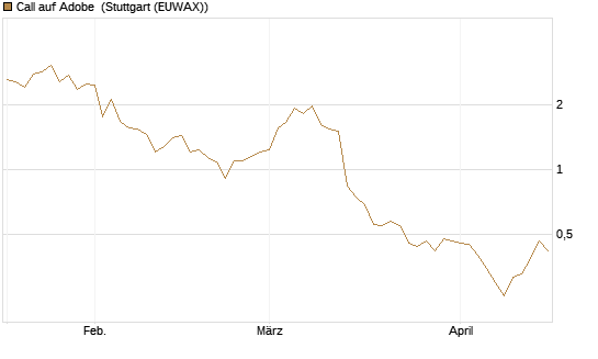 Call auf Adobe [Morgan Stanley & Co. Int. plc] Chart