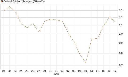 Call auf Adobe [Morgan Stanley & Co. Int. plc] Chart