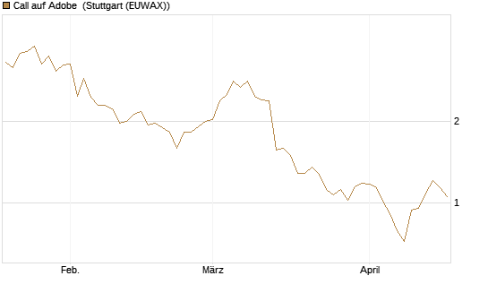 Call auf Adobe [Morgan Stanley & Co. Int. plc] Chart