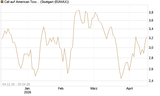 Call auf American Tower [Morgan Stanley & Co. Int. plc] Chart