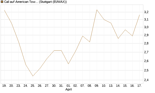 Call auf American Tower [Morgan Stanley & Co. Int. plc] Chart