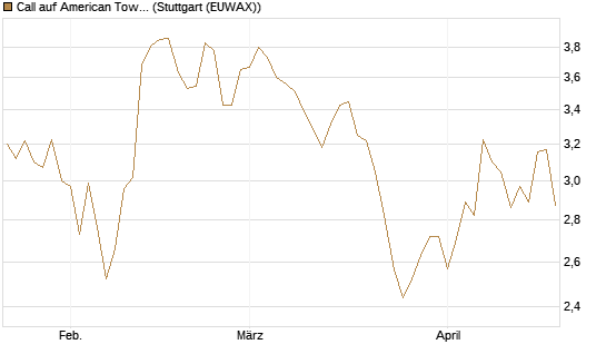 Call auf American Tower [Morgan Stanley & Co. Int. plc] Chart