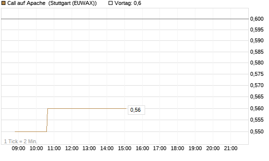 Call auf Apache [Morgan Stanley & Co. Int. plc] Chart