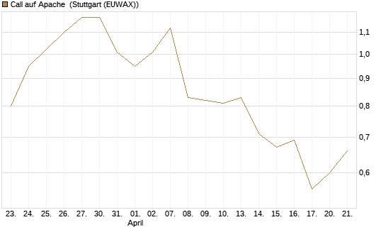 Call auf Apache [Morgan Stanley & Co. Int. plc] Chart