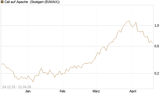 Call auf Apache [Morgan Stanley & Co. Int. plc] Chart