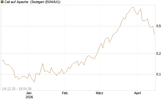 Call auf Apache [Morgan Stanley & Co. Int. plc] Chart