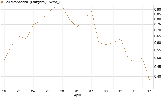 Call auf Apache [Morgan Stanley & Co. Int. plc] Chart