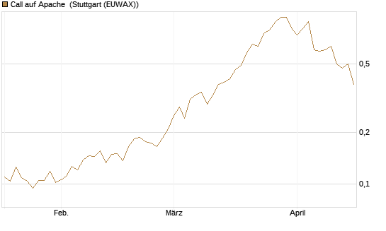 Call auf Apache [Morgan Stanley & Co. Int. plc] Chart