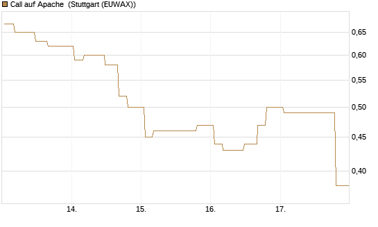 Call auf Apache [Morgan Stanley & Co. Int. plc] Chart