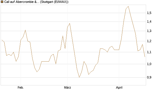 Call auf Abercrombie & Fitch [Morgan Stanley & Co. Int. plc] Chart