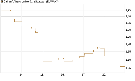 Call auf Abercrombie & Fitch [Morgan Stanley & Co. Int. plc] Chart