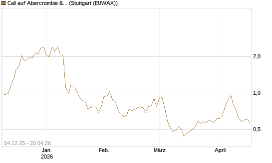 Call auf Abercrombie & Fitch [Morgan Stanley & Co. Int. plc] Chart