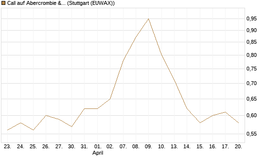 Call auf Abercrombie & Fitch [Morgan Stanley & Co. Int. plc] Chart