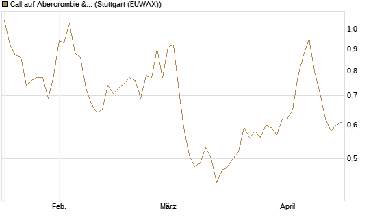 Call auf Abercrombie & Fitch [Morgan Stanley & Co. Int. plc] Chart