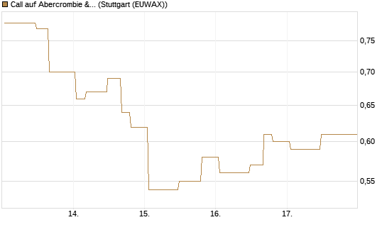 Call auf Abercrombie & Fitch [Morgan Stanley & Co. Int. plc] Chart