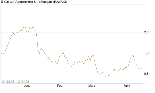 Call auf Abercrombie & Fitch [Morgan Stanley & Co. Int. plc] Chart