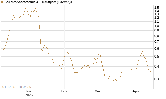 Call auf Abercrombie & Fitch [Morgan Stanley & Co. Int. plc] Chart